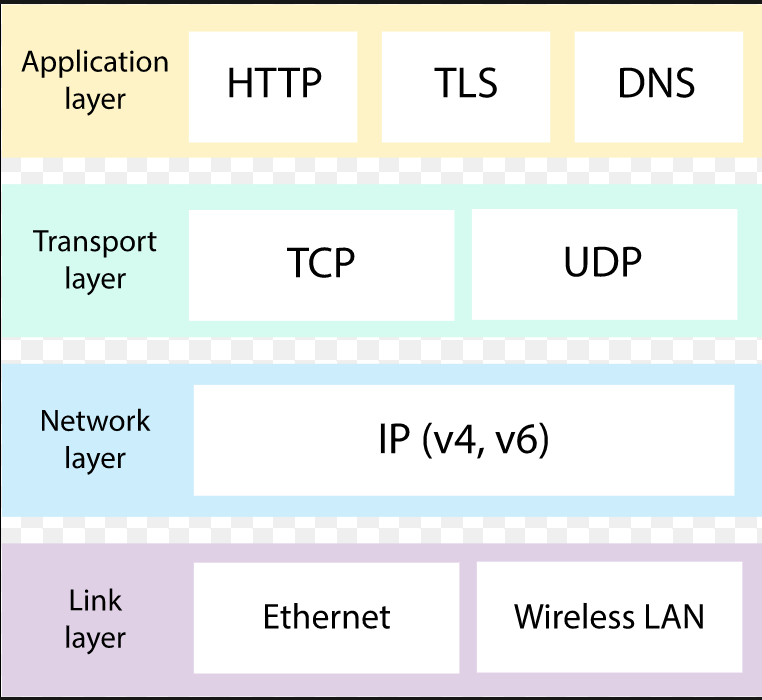 Internet Layers