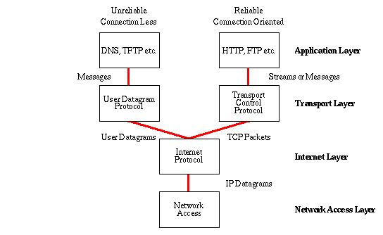 Internet Stack