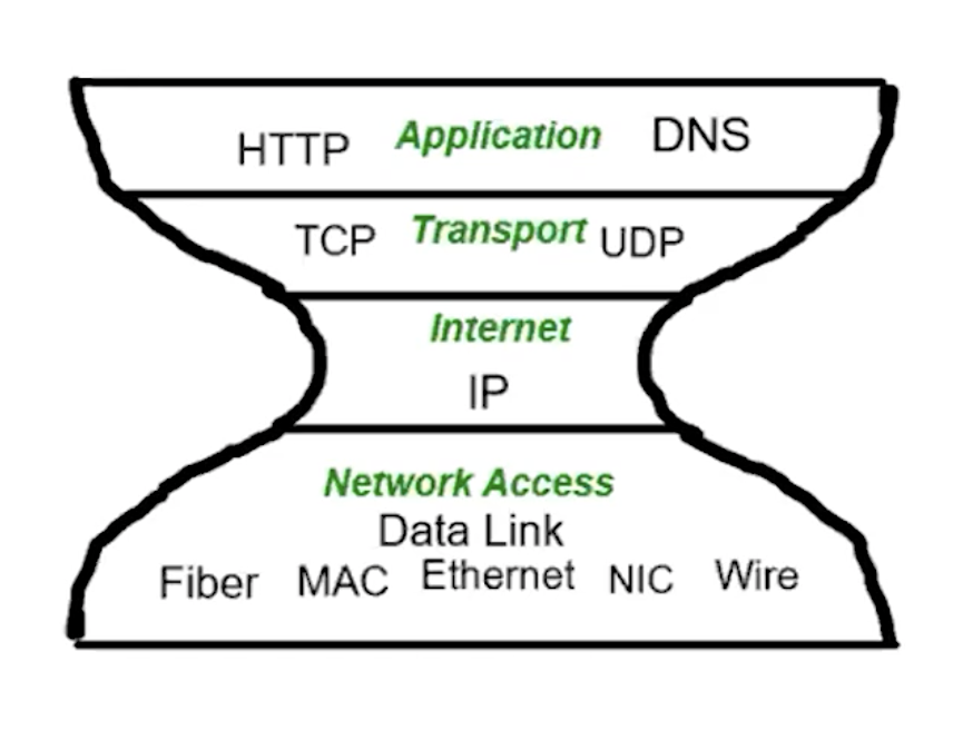 4 Layers of Data Transfer/Narrow Waist