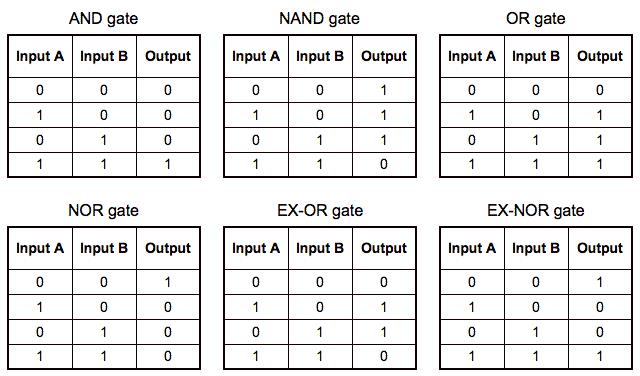 Truth Tables